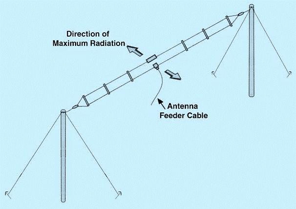 Folded dipole hf antenna